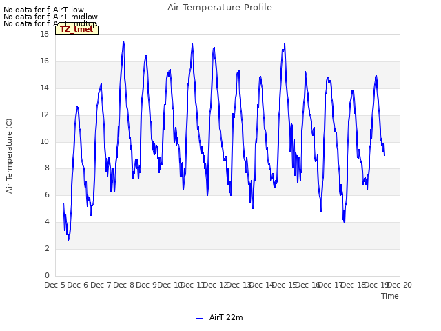 plot of Air Temperature Profile