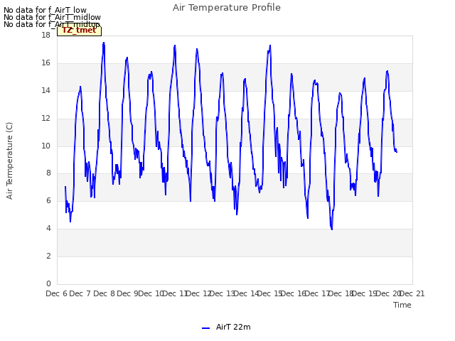 plot of Air Temperature Profile