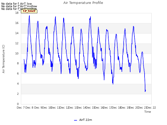 plot of Air Temperature Profile