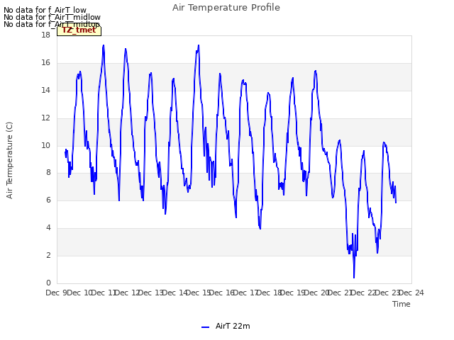 plot of Air Temperature Profile