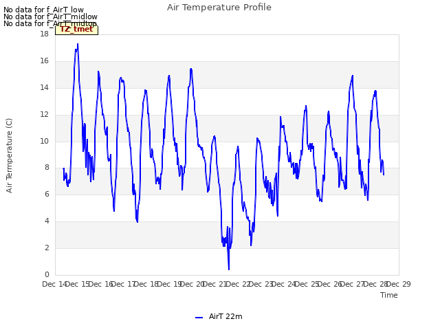 plot of Air Temperature Profile
