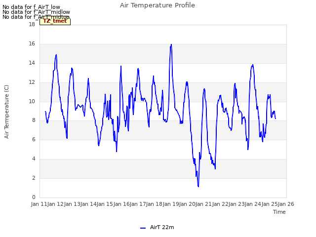 plot of Air Temperature Profile