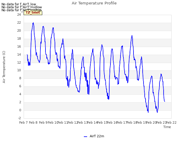 plot of Air Temperature Profile