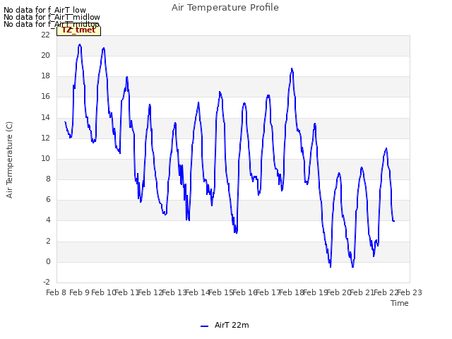 plot of Air Temperature Profile