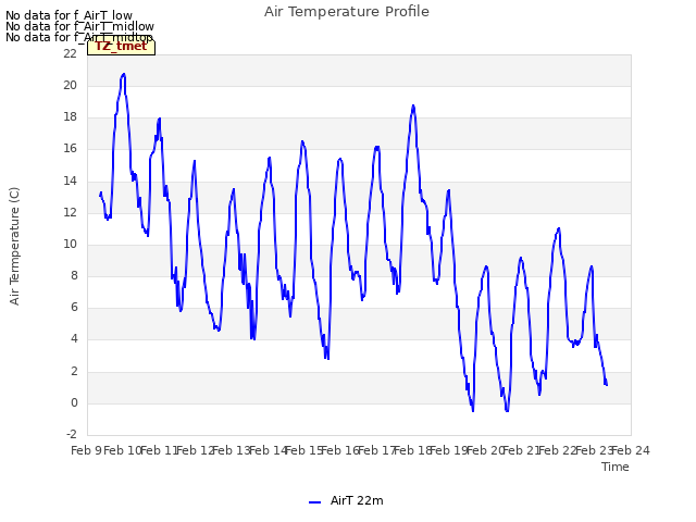 plot of Air Temperature Profile