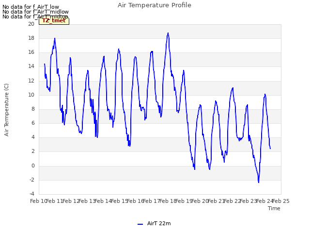 plot of Air Temperature Profile