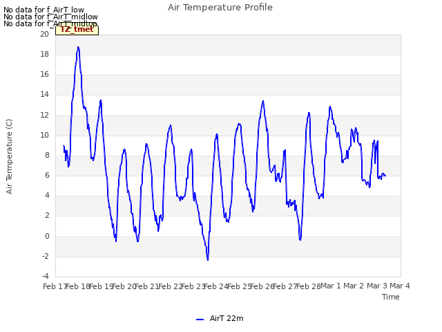 plot of Air Temperature Profile