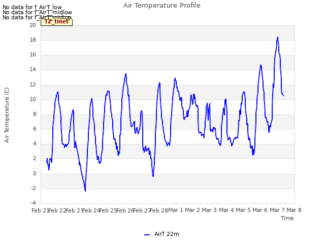 plot of Air Temperature Profile