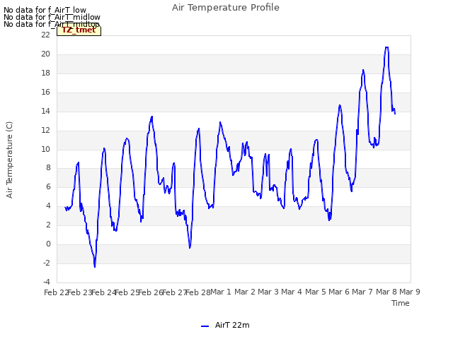 plot of Air Temperature Profile