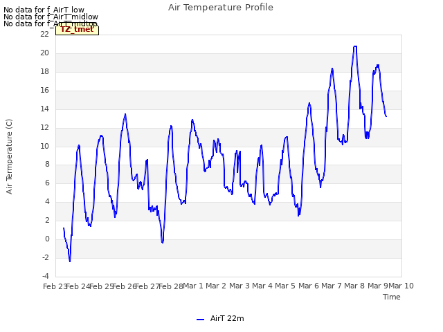 plot of Air Temperature Profile