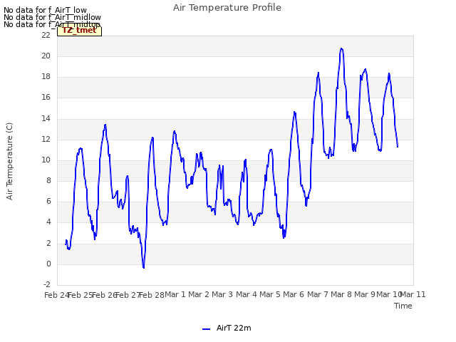 plot of Air Temperature Profile