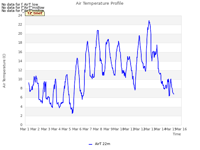 plot of Air Temperature Profile