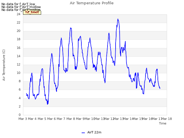 plot of Air Temperature Profile