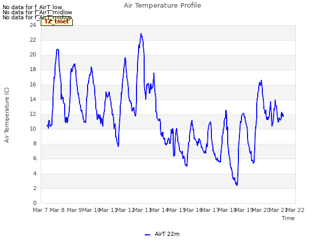 plot of Air Temperature Profile