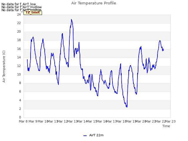 plot of Air Temperature Profile