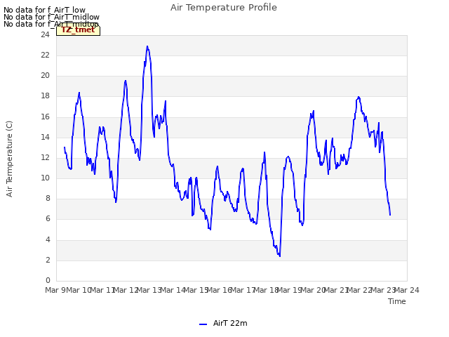 plot of Air Temperature Profile