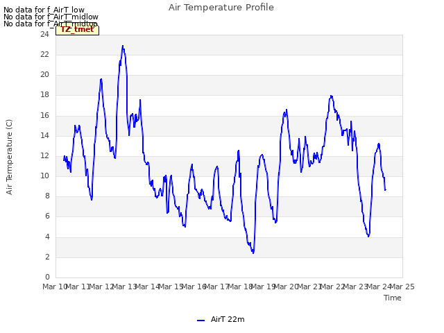 plot of Air Temperature Profile