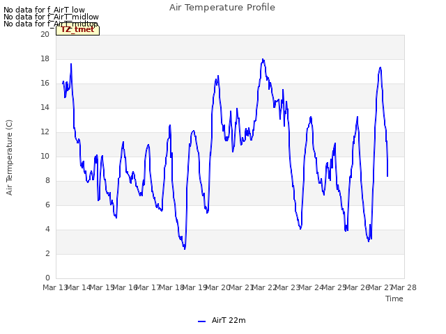 plot of Air Temperature Profile