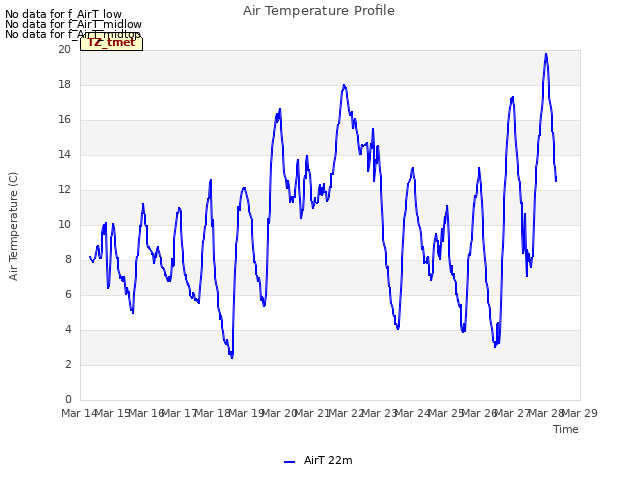 plot of Air Temperature Profile