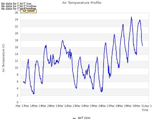 plot of Air Temperature Profile