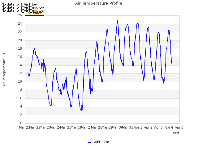 plot of Air Temperature Profile