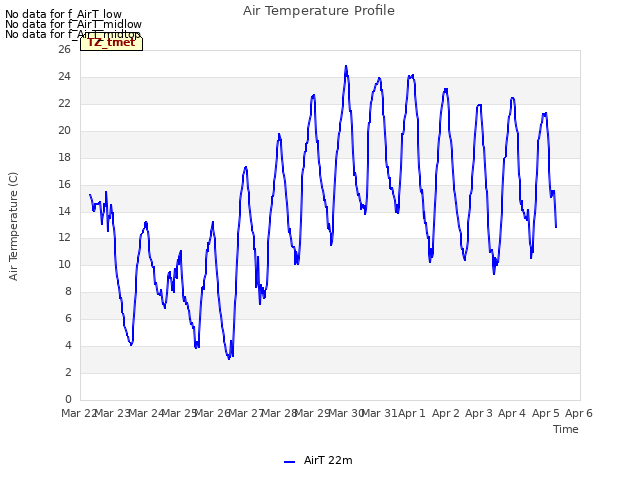 plot of Air Temperature Profile