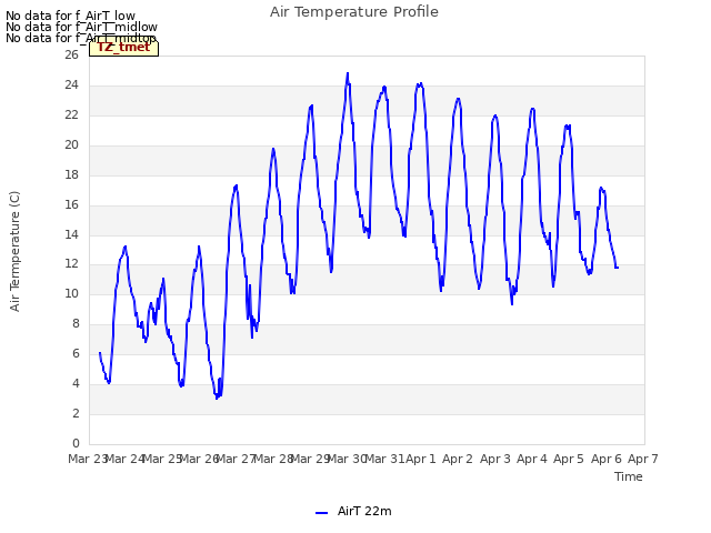 plot of Air Temperature Profile