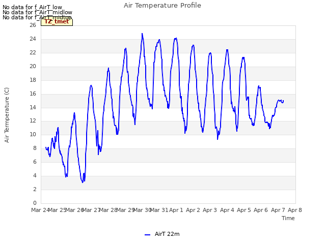 plot of Air Temperature Profile