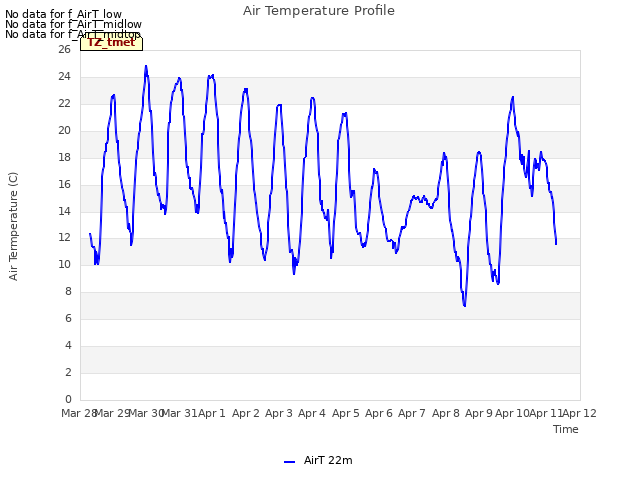 plot of Air Temperature Profile