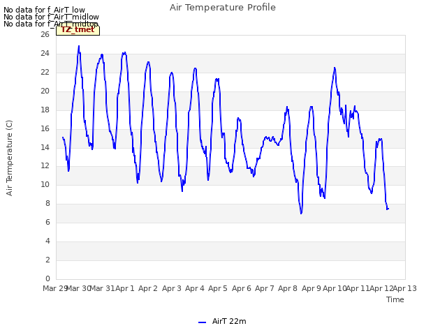 plot of Air Temperature Profile