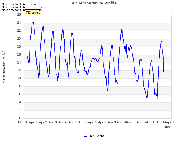 plot of Air Temperature Profile