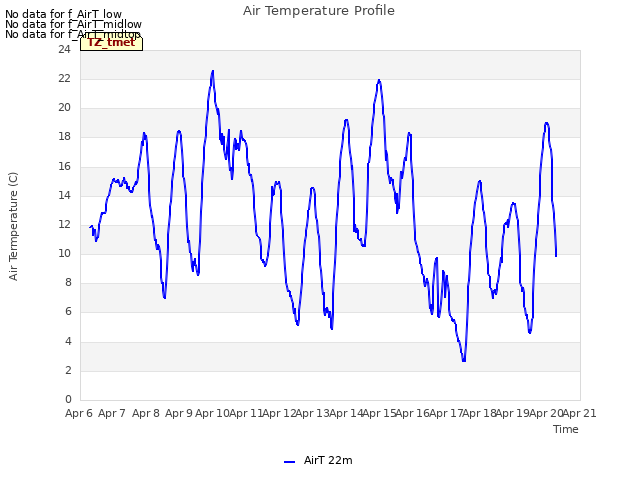 plot of Air Temperature Profile