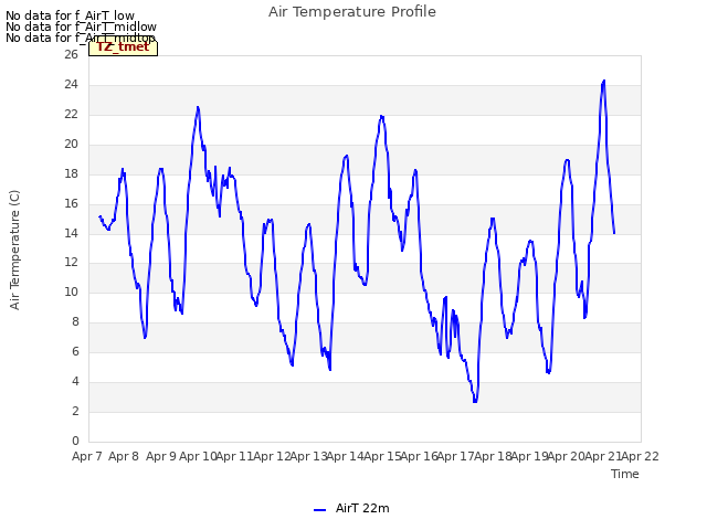 plot of Air Temperature Profile