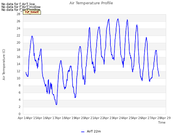 plot of Air Temperature Profile