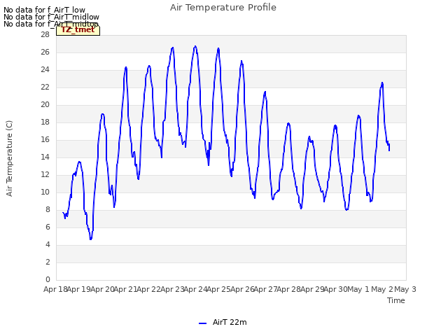 plot of Air Temperature Profile
