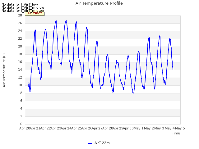 plot of Air Temperature Profile