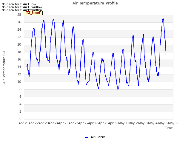 plot of Air Temperature Profile