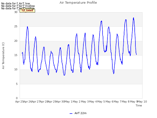 plot of Air Temperature Profile