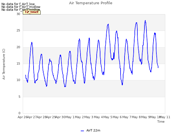 plot of Air Temperature Profile