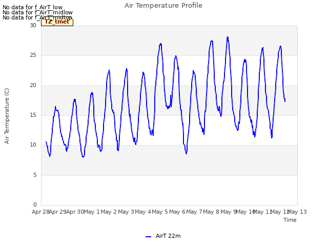 plot of Air Temperature Profile