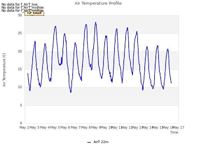 plot of Air Temperature Profile