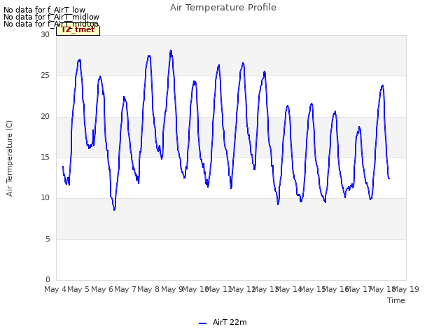 plot of Air Temperature Profile