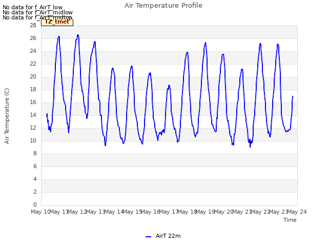 plot of Air Temperature Profile