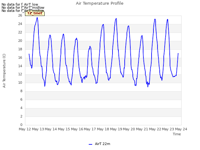 plot of Air Temperature Profile