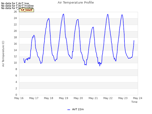 plot of Air Temperature Profile