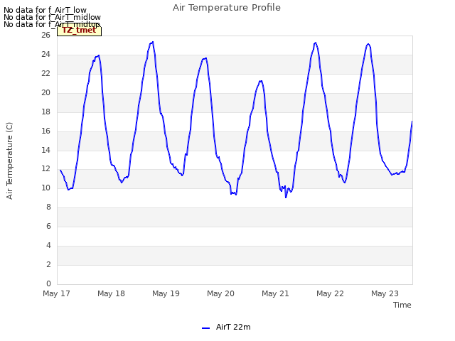 plot of Air Temperature Profile