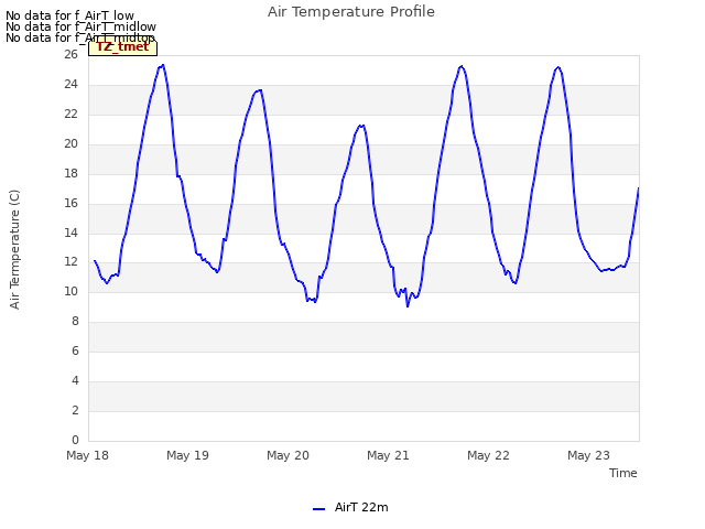 plot of Air Temperature Profile