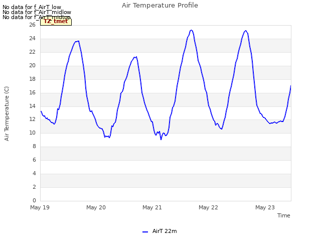 plot of Air Temperature Profile