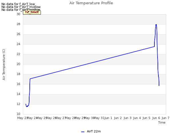 plot of Air Temperature Profile