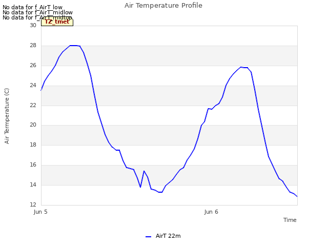 plot of Air Temperature Profile